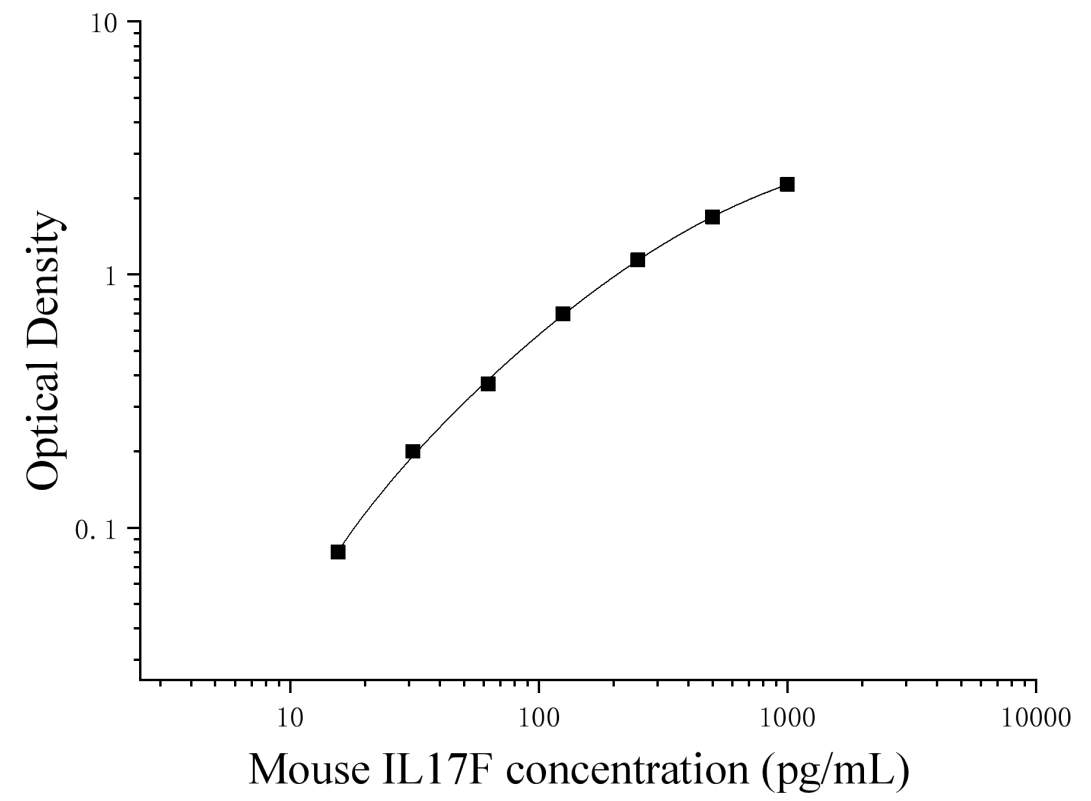 Mouse Interleukin 17F (IL-17F) ELISA Kit Mouse Interleukin 17F (IL-17F) ELISA Kit